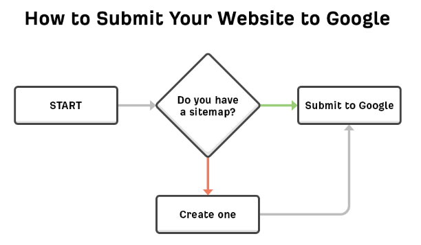 Submitting website to Google