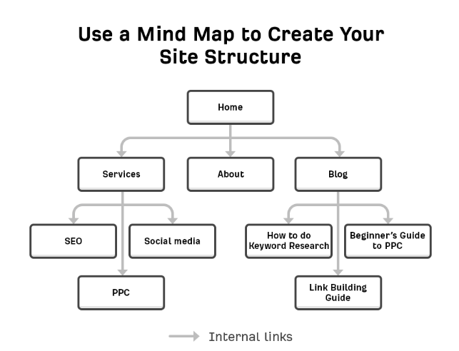 Mind Map of Site Structure