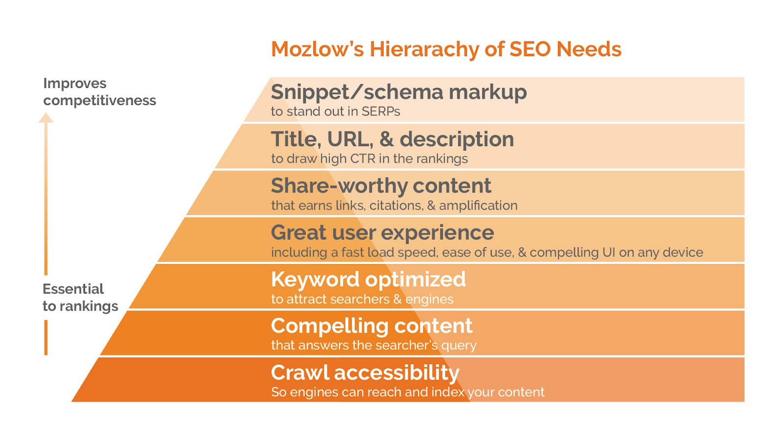 mozlow hierarachy of seo needs