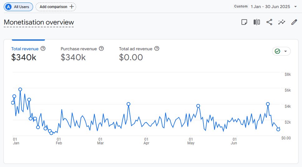 Total revenue January to June 2025