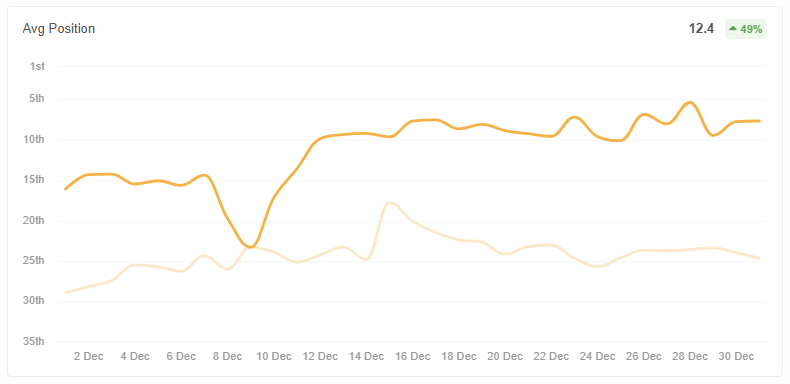 Average keyword position January 2025 (faded line) and December 2025 (solid line)