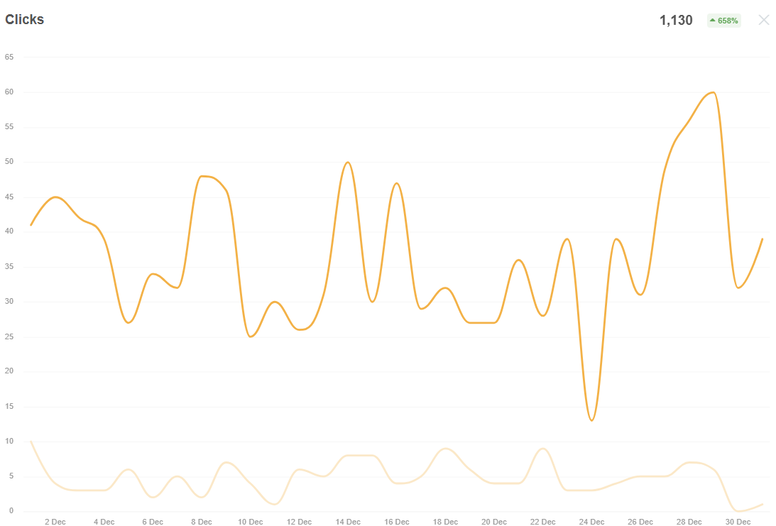 Clicks in May 2025 (faded line) and December 2025 (solid line)