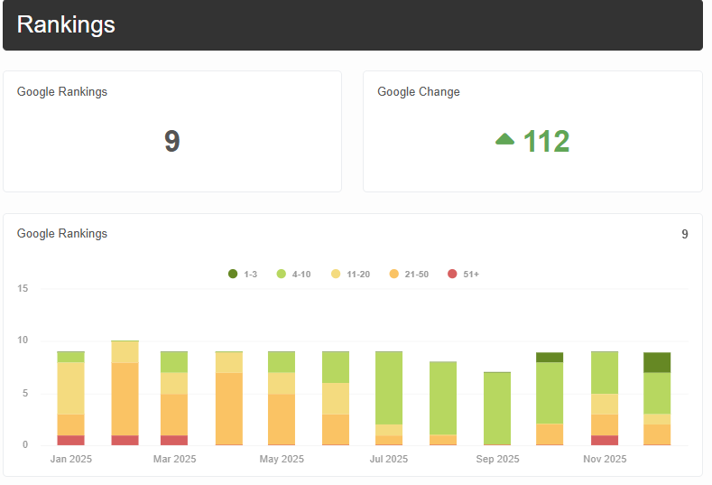 Keyword ranking January to December 2025