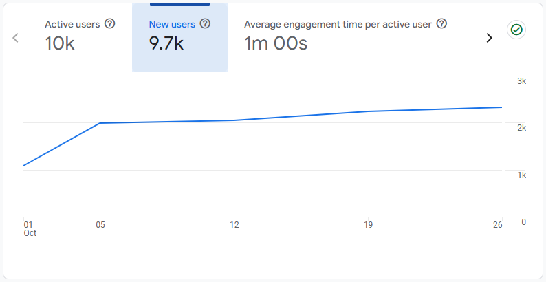 New users in October 2025
