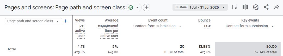 Enquiries in July 2025
