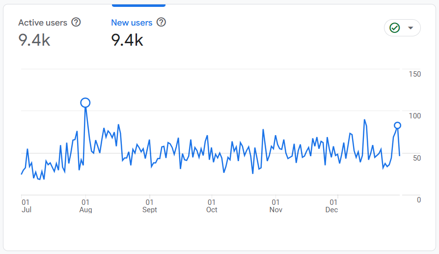 New users July to December 2024