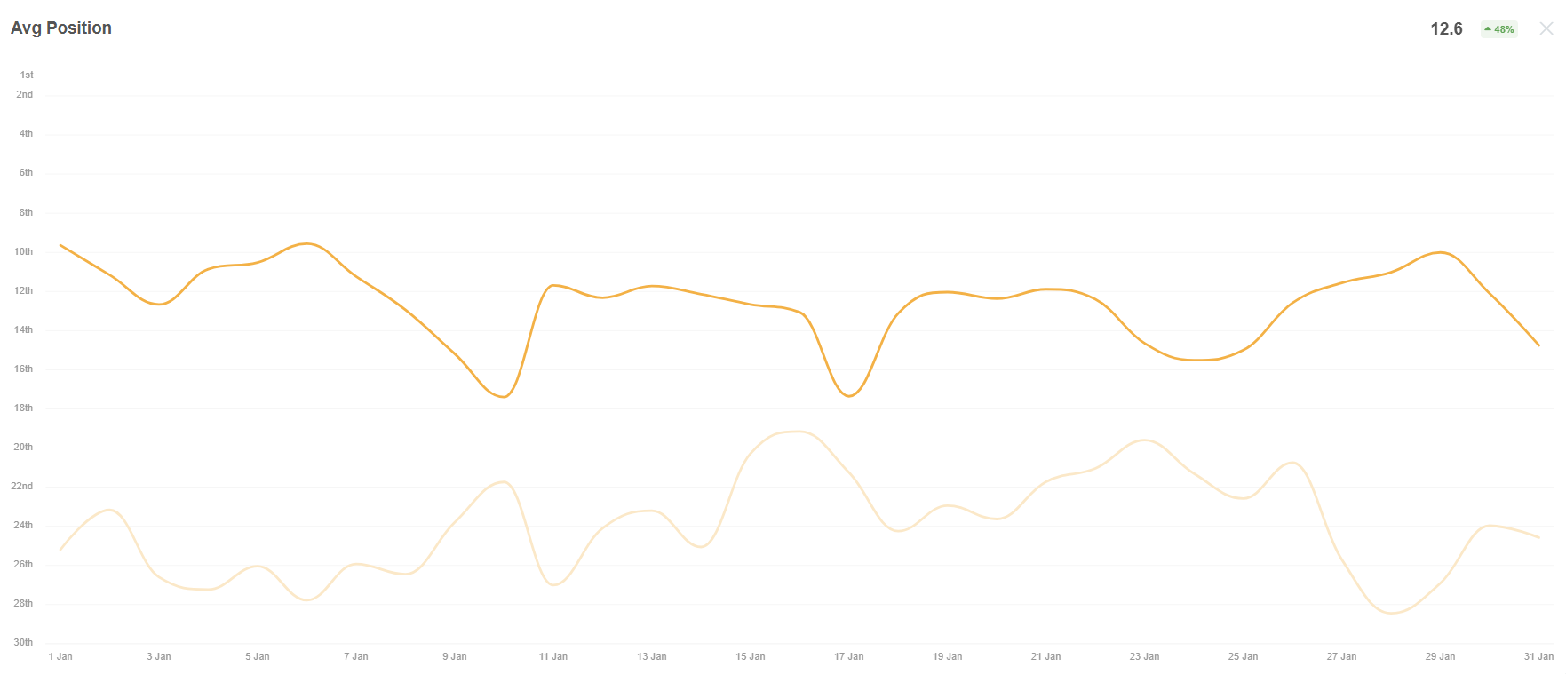 Average position January 2025 to January 2026