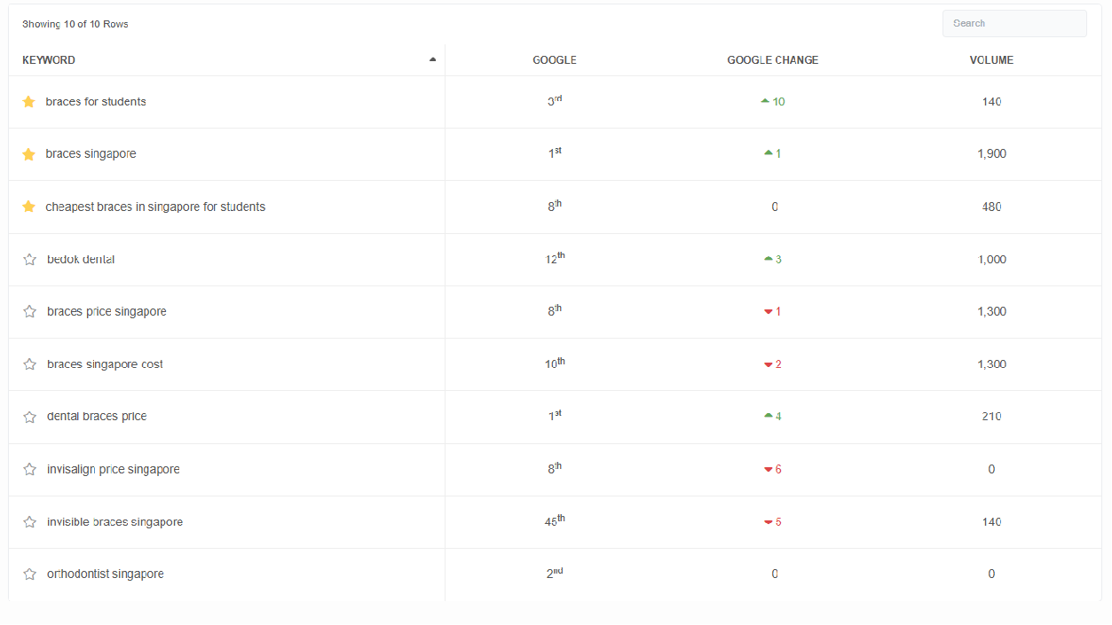 Keyword ranking in May 2025