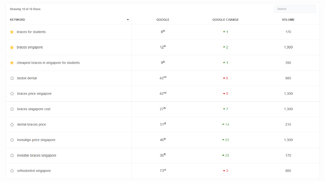 Keyword ranking in May 2024