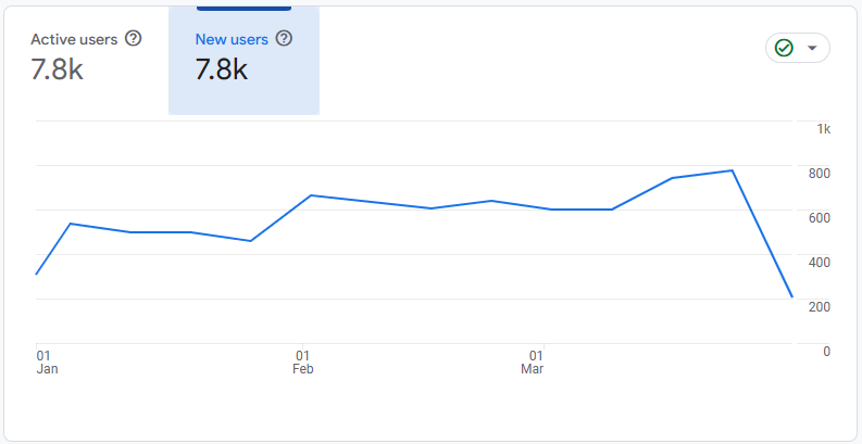 New users January to March 2025 (Q1)
