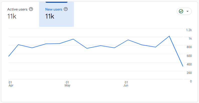 New users April to June 2025 (Q2)