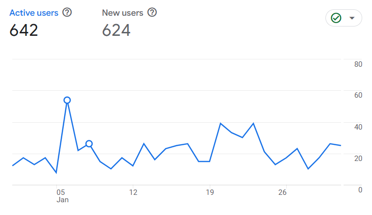 Active users in January 2025