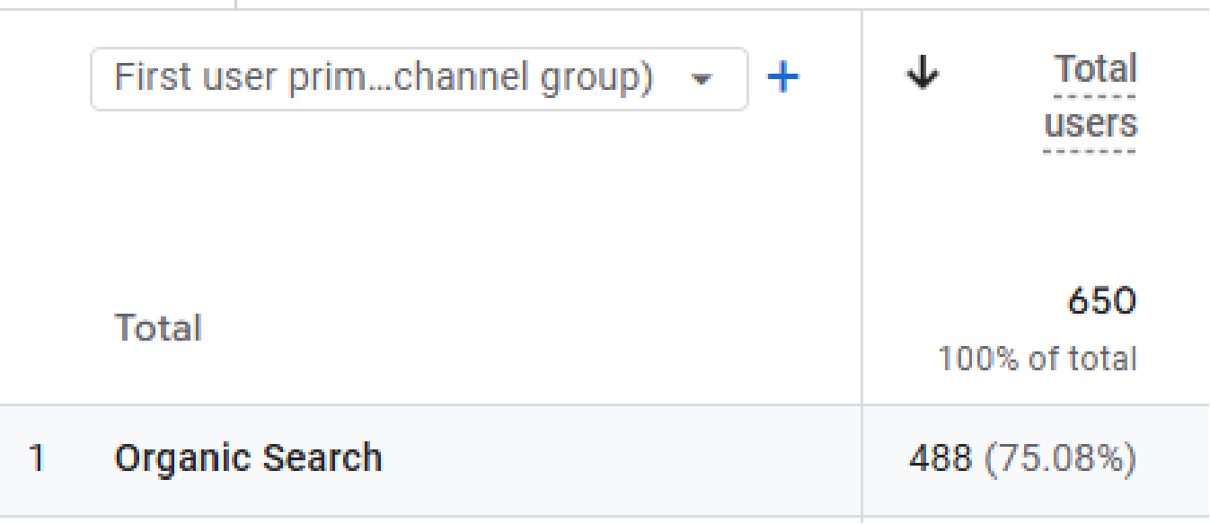 Organic traffic in January 2025